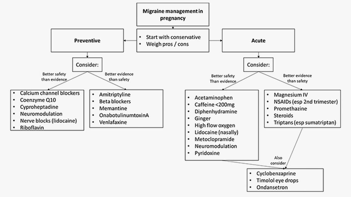 Management of Headache in Pregnant Women