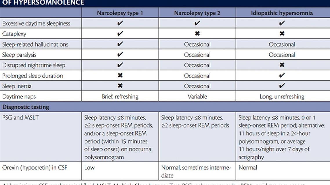 Spotlight on Sleep Updates in Diagnosis and Treatment of Narcolepsy and Idiopathic Hypersomnia