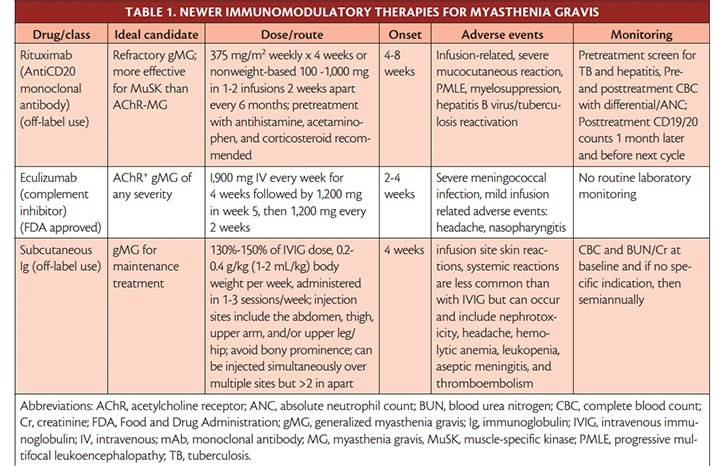 Myasthenia Gravis Treatment