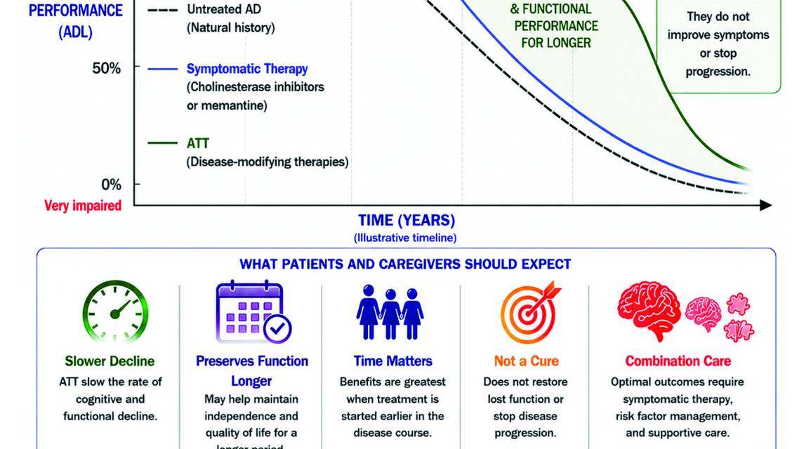 Figure 2 from Hart with a conceptual model of the Alzheimer disease continuum and effects of symptomatic therapy and ATT