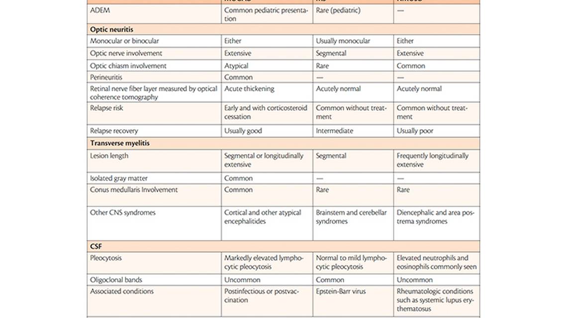 The Evolution of Myelin Oligodendrocyte Glycoprotein AntibodyAssociated Disease