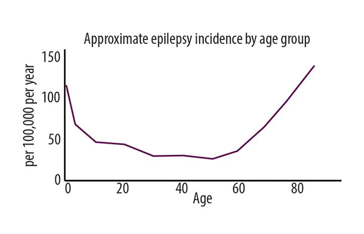 Late Onset Epilepsy