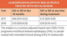 Multiple Sclerosis Minute Natalizumab Extended Interval Dosing