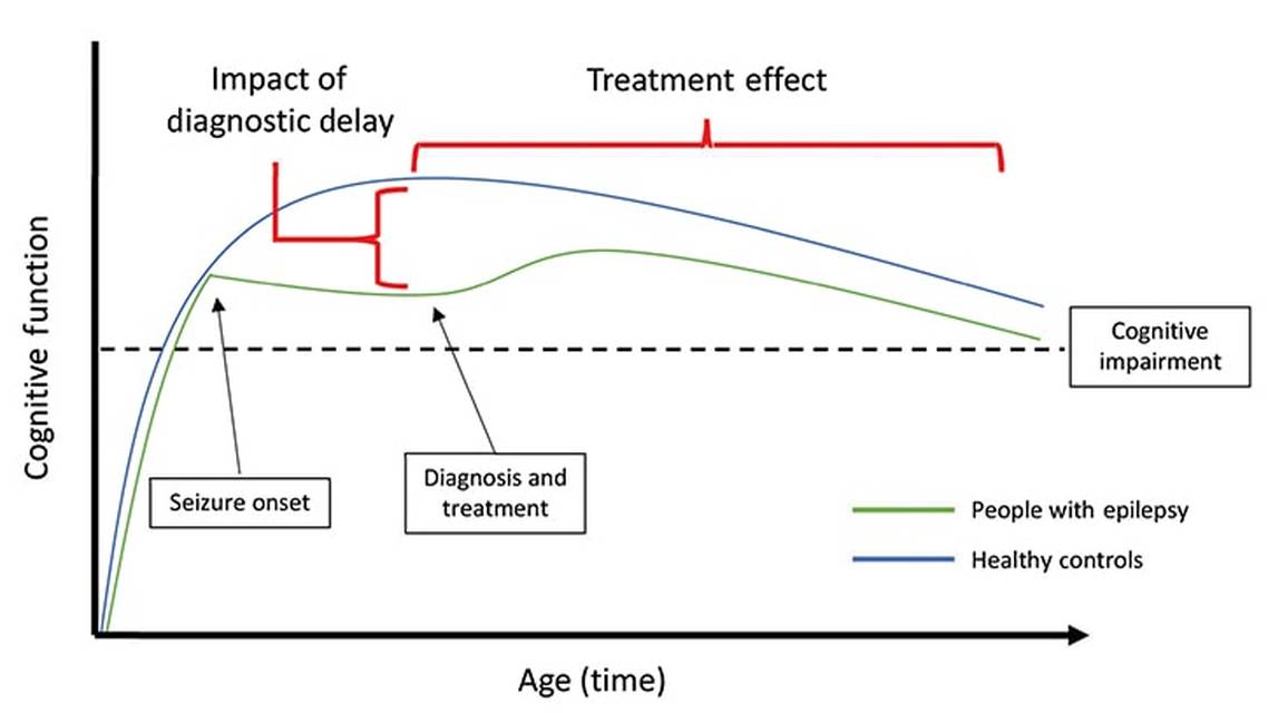 Quality of Life for Older People With Epilepsy