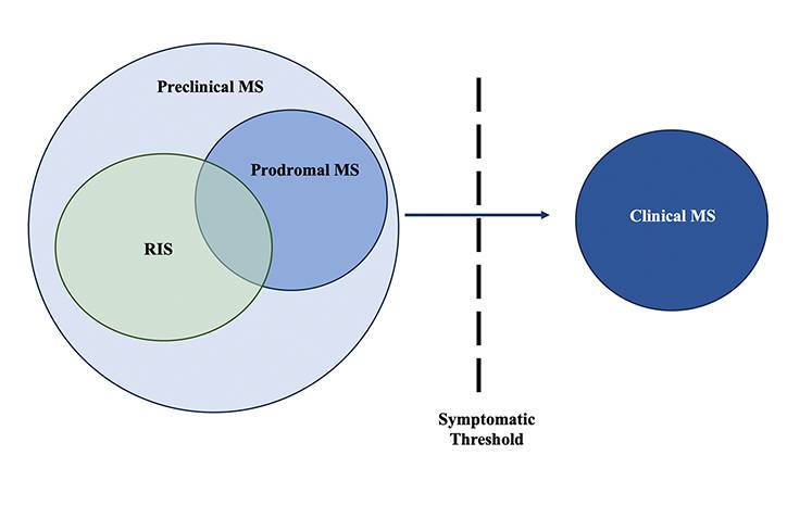 Management Approaches in Radiographically Isolated Syndrome
