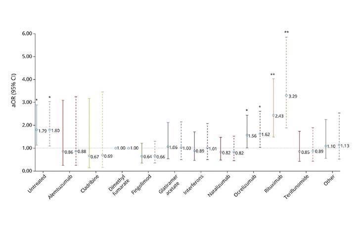 COVID 19 Vaccinations and Multiple Sclerosis