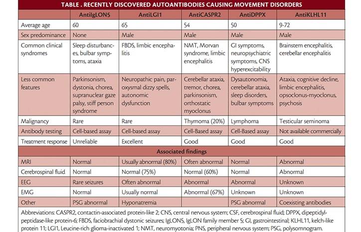 Trending Autoantibodies Causing Movement Disorders