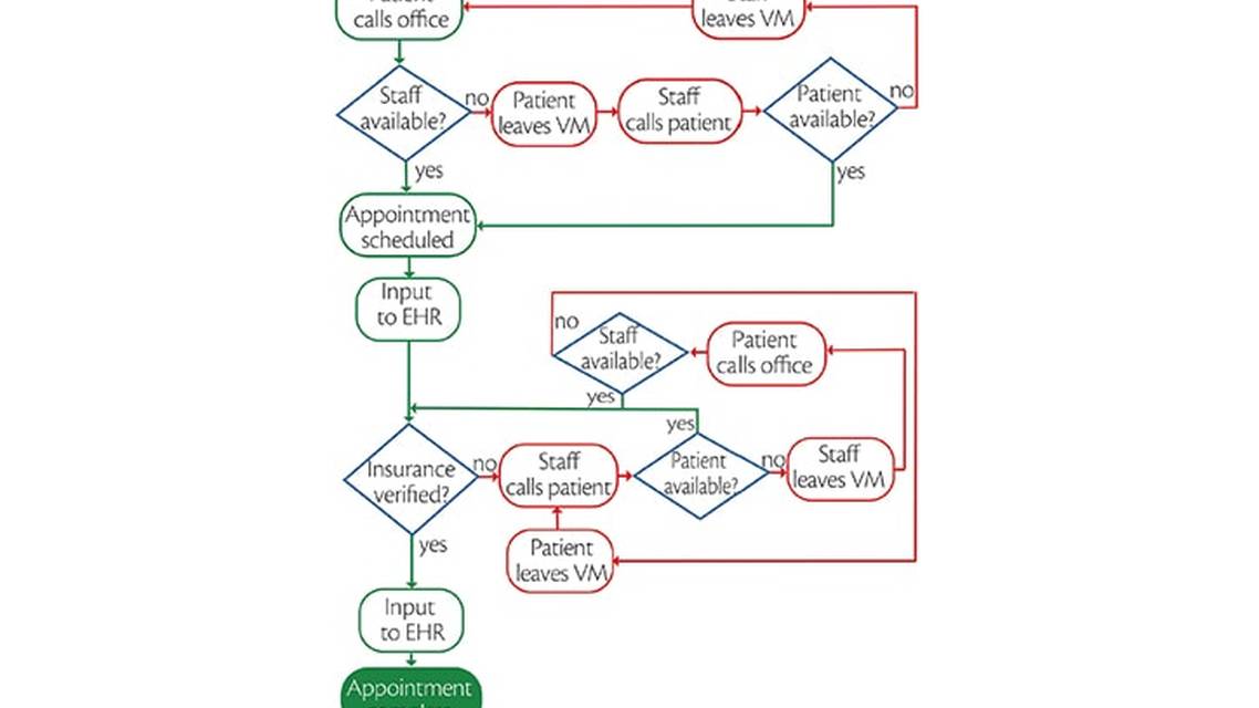 Smart Business Great Medicine Care Flow