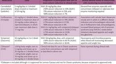Epilepsy Essentials Dravet Syndrome