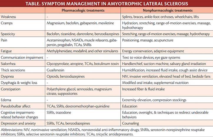 Neuromuscular Notes Amyotrophic Lateral Sclerosis Symptomatic Care