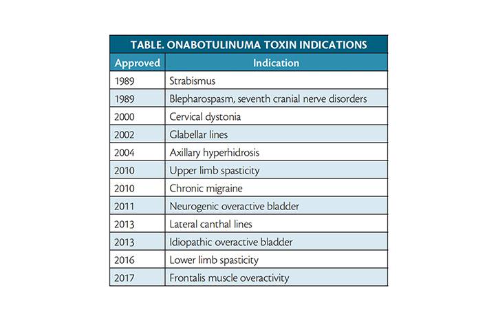 Headache Highlights From Killer to CureBotulinum Toxin as Therapy Turns 30