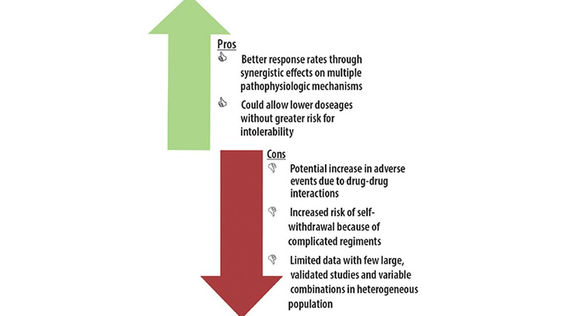 Rational Polypharmacy for Migraine