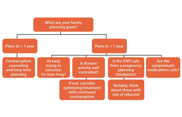 Practical Considerations for Family Planning in Multiple Sclerosis