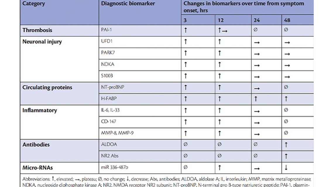 Can Serum Biomarkers Improve Stroke Care