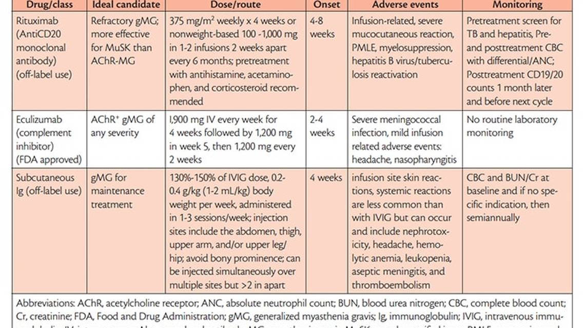 Myasthenia Gravis Treatment