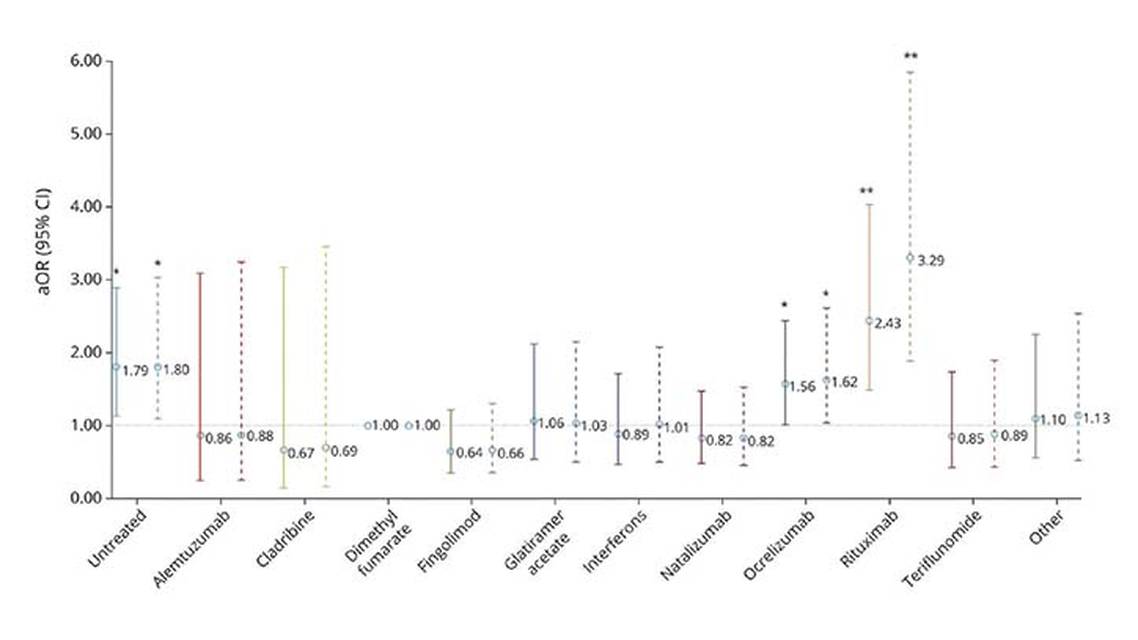 COVID 19 Vaccinations and Multiple Sclerosis