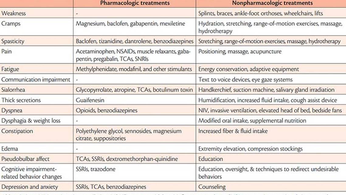 Neuromuscular Notes Amyotrophic Lateral Sclerosis Symptomatic Care