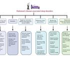 Unraveling the Impact of Environmental Factors on Sleep Quality and Parkinson Disease