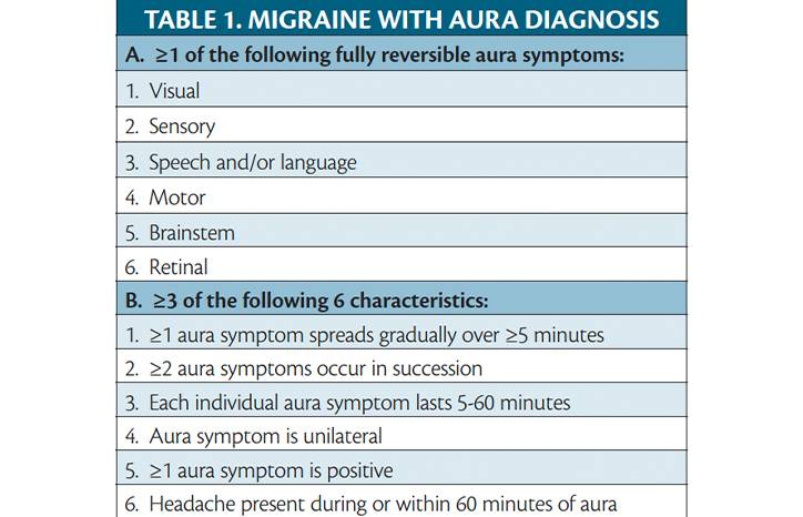 Migraine With Nonvisual Aura