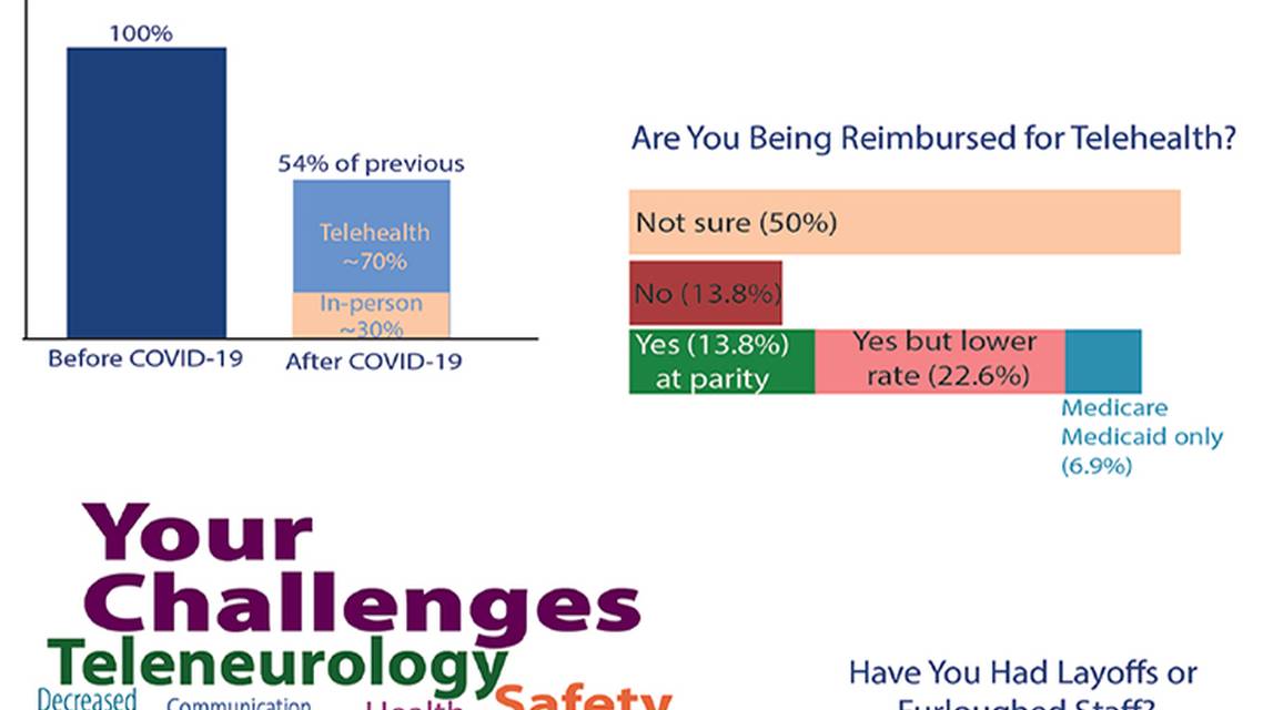 Quarantine Question How Is COVID 19 Changing the Practice of Neurology