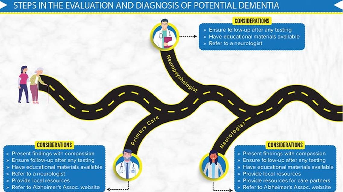 Incorporating the Lived Experience of Patients and Caregivers From Dementia Diagnosis Through the Caregiving Journey