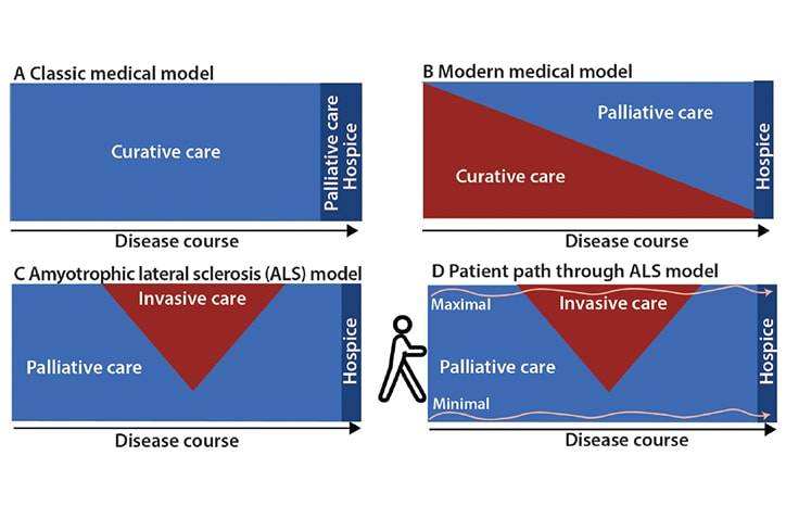 Advance Care Planning in Amyotrophic Lateral Sclerosis