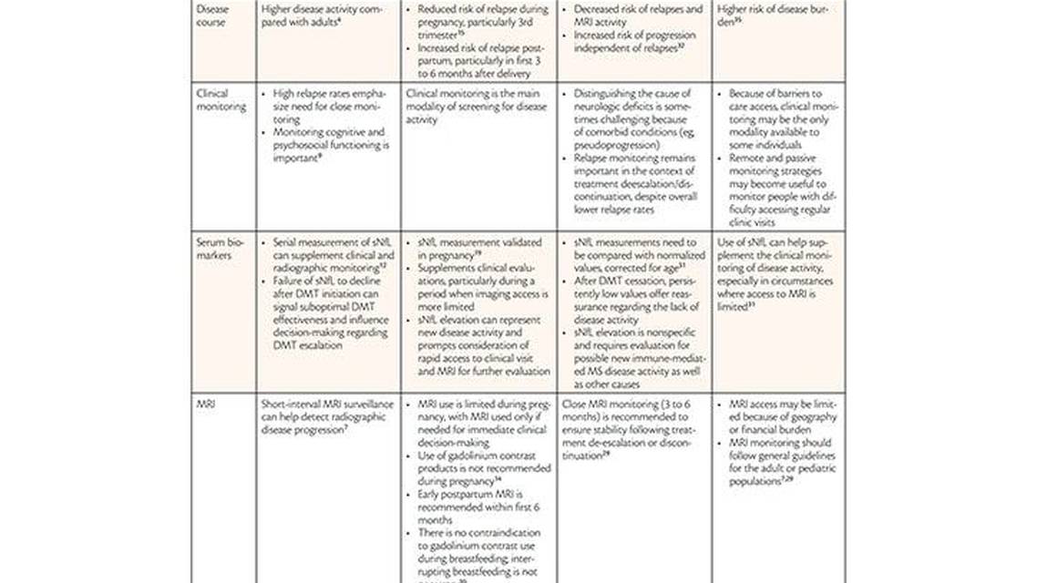 Monitoring Disease Course and Treatment Response in Various Populations With Multiple Sclerosis