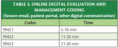 Teleneurology Billing and Coding