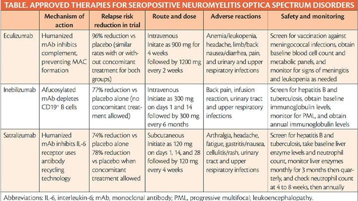 Multiple Sclerosis Minute Novel Treatment Options for Neuromyelitis Optica Spectrum Disorder