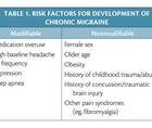 Headache Horizons Rebound Abounds in Chronic Migraine