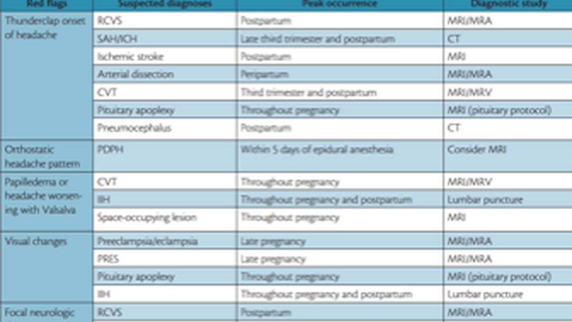 Secondary Headaches During Pregnancy and the Postpartum Period