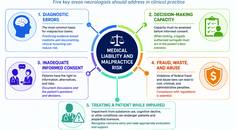 Diagram showing common sources of medical liability and malpractice risk in neurology