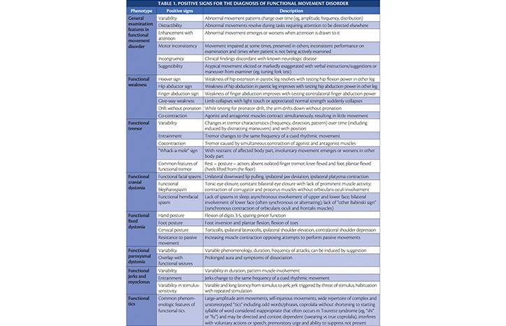 The Diagnosis of Functional Movement Disorder