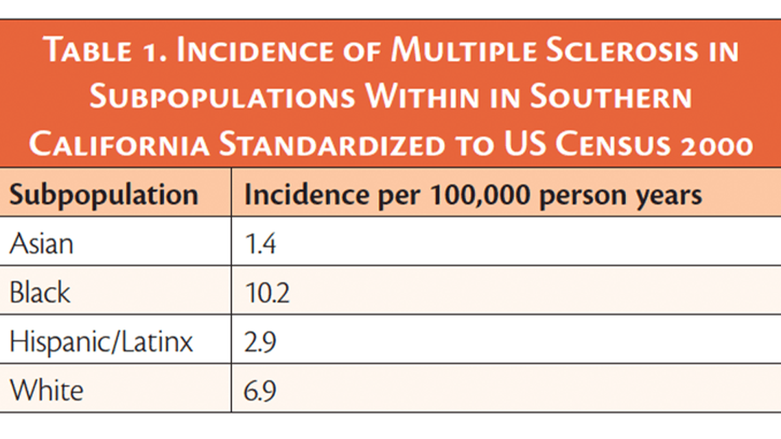Inclusive Research for Multiple Sclerosis