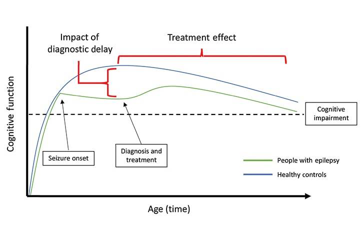 Quality of Life for Older People With Epilepsy