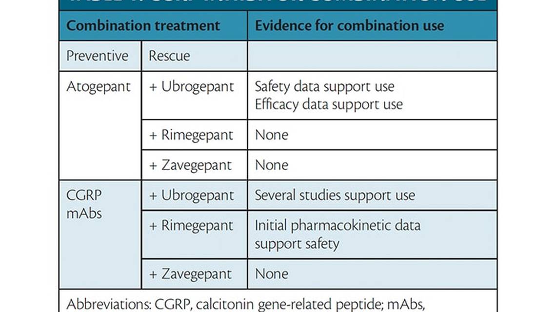Headache Medicine Update Whats New in CGRP Functional Blocking Agents