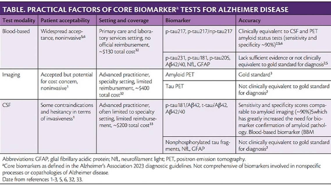 Clinical Use of Alzheimer Disease Biomarkers Legal Ethical and Social Considerations