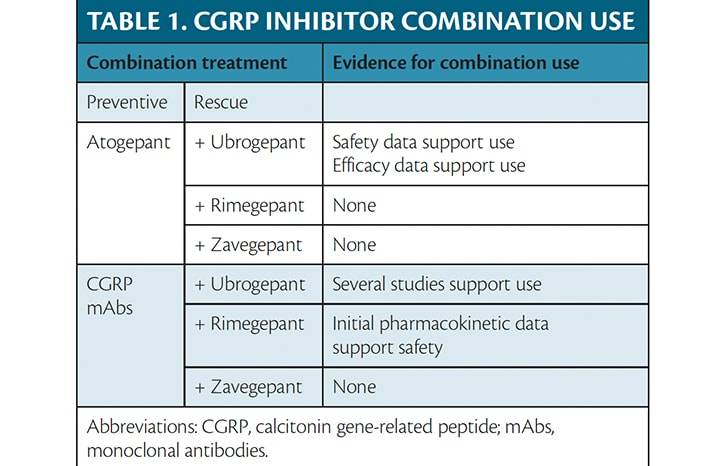 Headache Medicine Update Whats New in CGRP Functional Blocking Agents