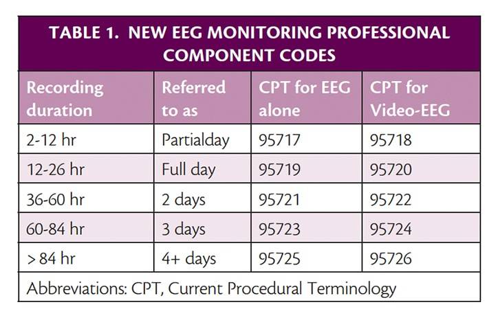 The New CPT Codes for Video EEG