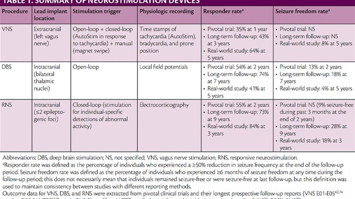 Surgical Management of Epilepsy in Older Adults Focus on Neurostimulation and Neuromodulation