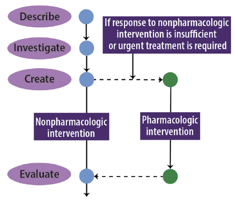 dementia agitation triggers flowchart non-pharmacological interventions