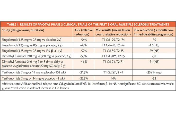 MS Minute Oral Therapies for MS