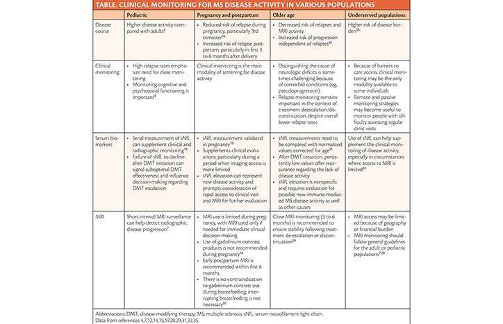 Monitoring Disease Course and Treatment Response in Various Populations With Multiple Sclerosis