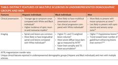 MS Minute Disparities in Multiple Sclerosis Incorporating Equity Into Clinical Care and Research