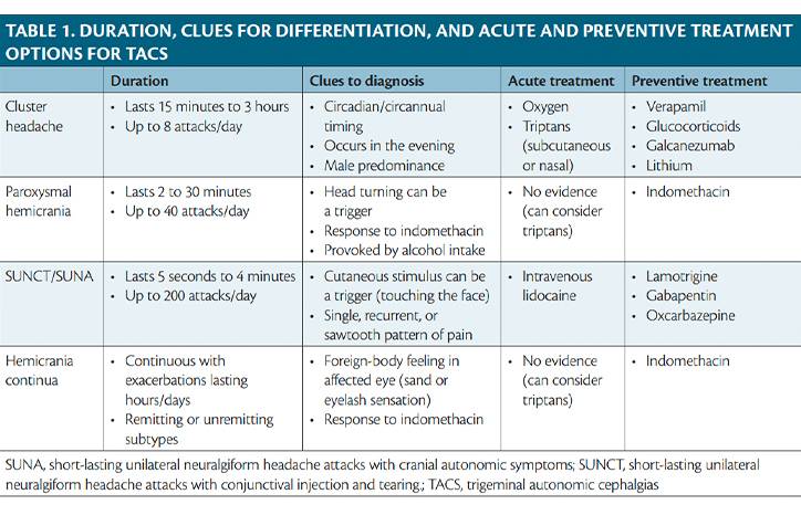Cluster Headache and Other Trigeminal Autonomic Cephalalgias