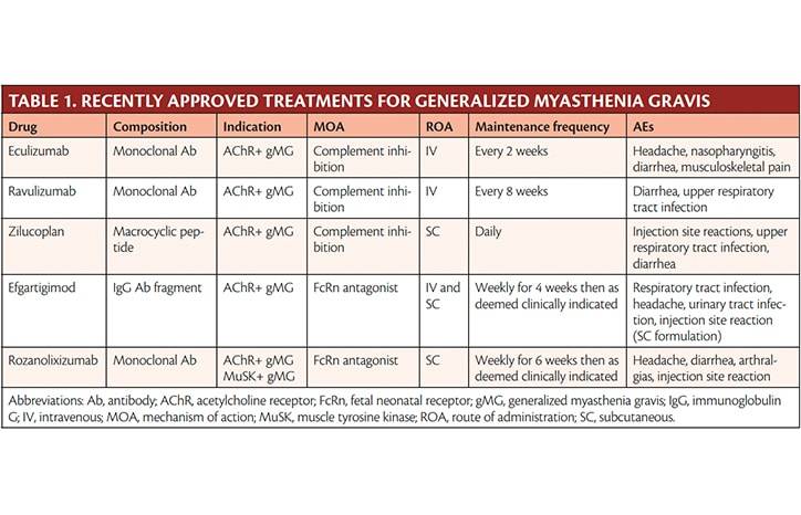 Myasthenia Gravis Making Progress for More Accurate Diagnoses and Targeted Treatments