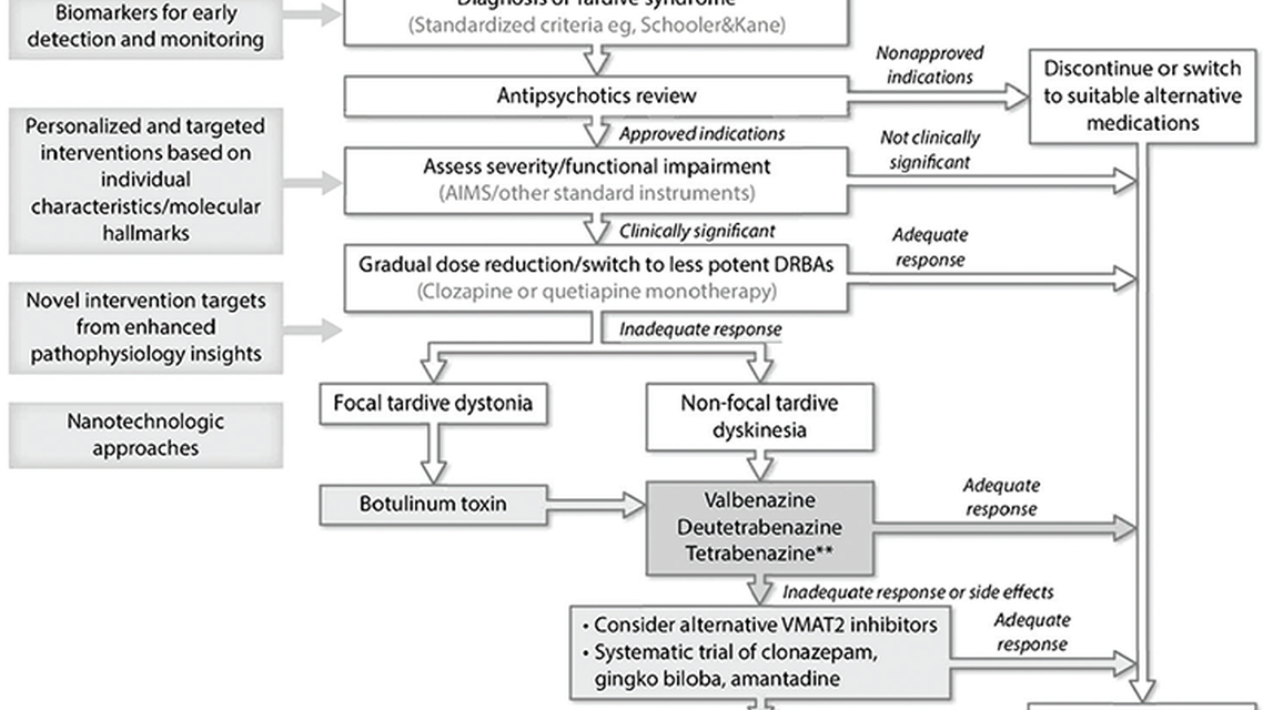 Emerging Treatments for Tardive Syndrome