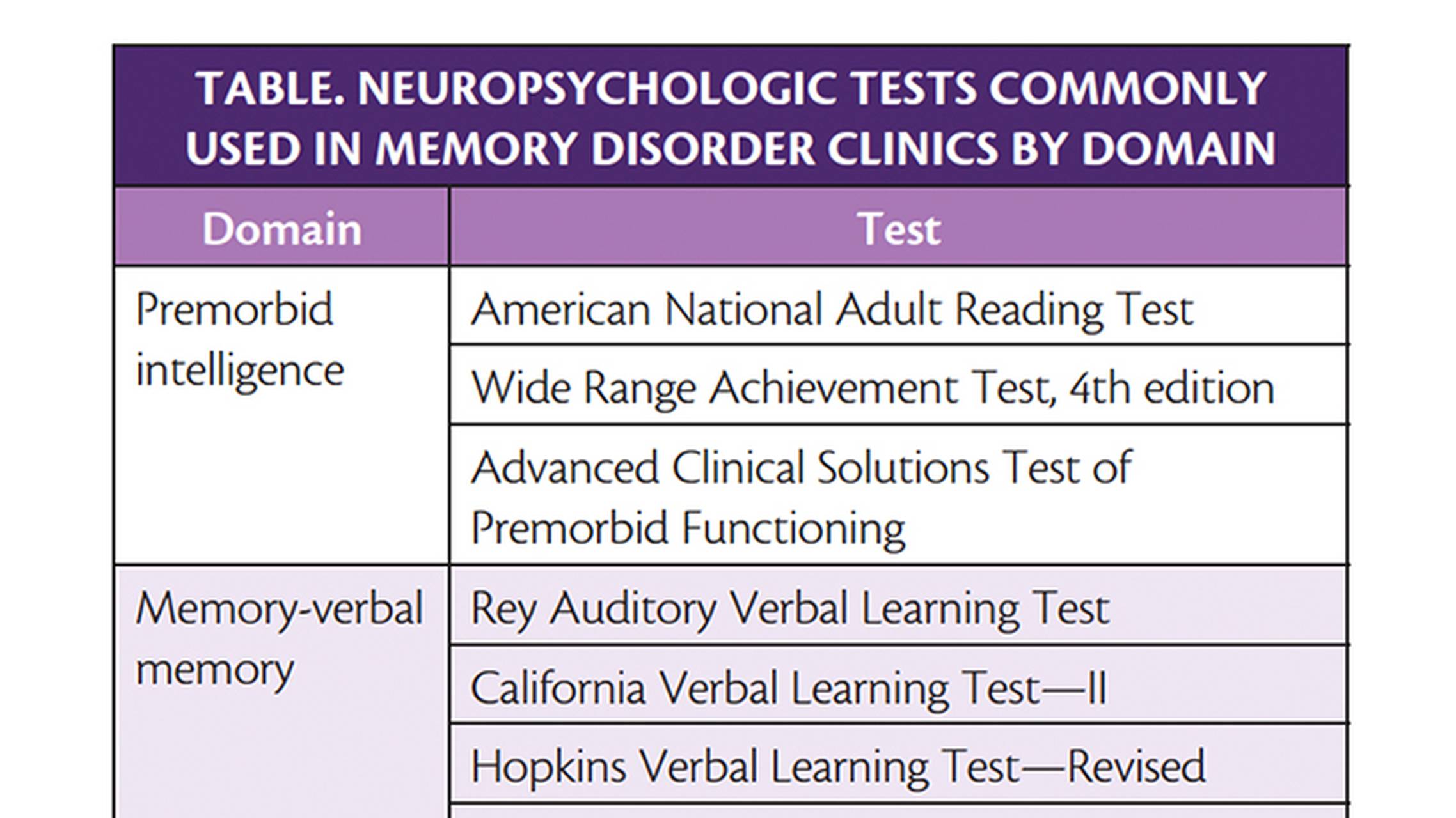 Neuropsychologic Assessment for Neurodegeneration