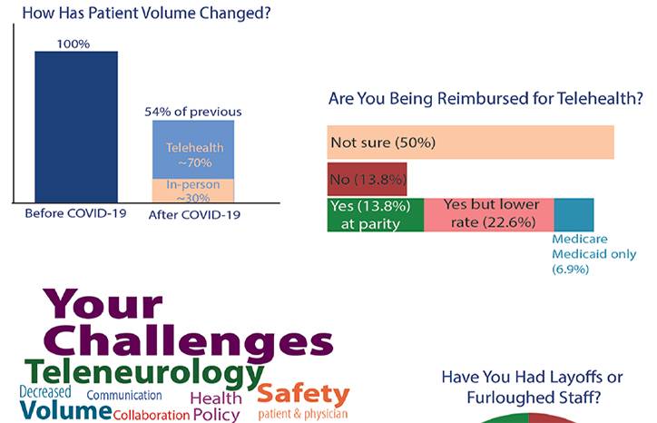 Quarantine Question How Is COVID 19 Changing the Practice of Neurology
