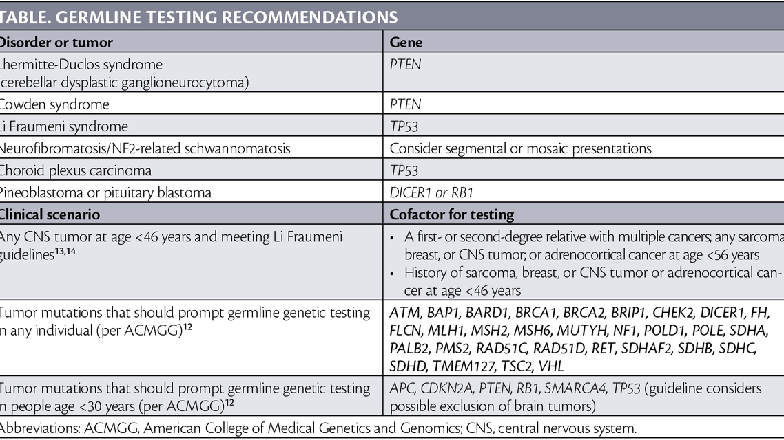 Germline Testing Recommendations